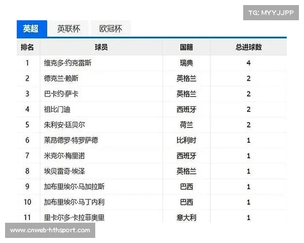 英超积分榜:阿森纳26分领跑,曼城22分紧追,切尔西20分位列第三。 英超积分榜:阿森纳26分领跑,曼城22分紧追,切尔西20分位列第三。
